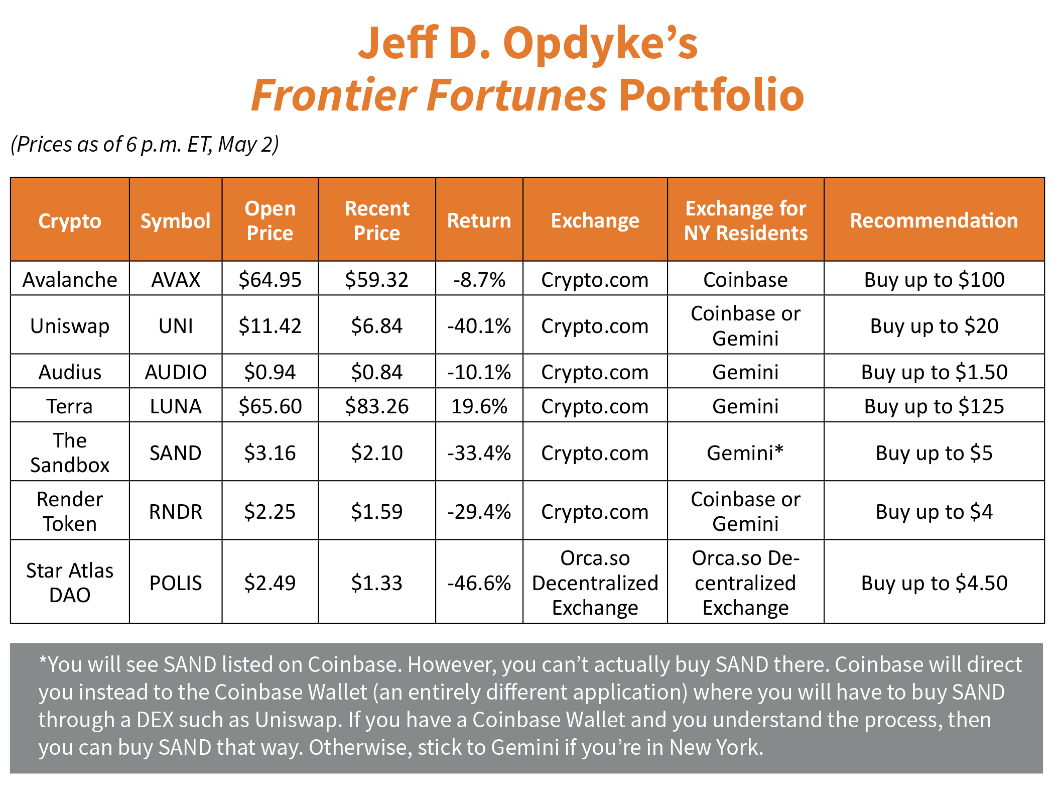 Portfolio Table Summer 2022