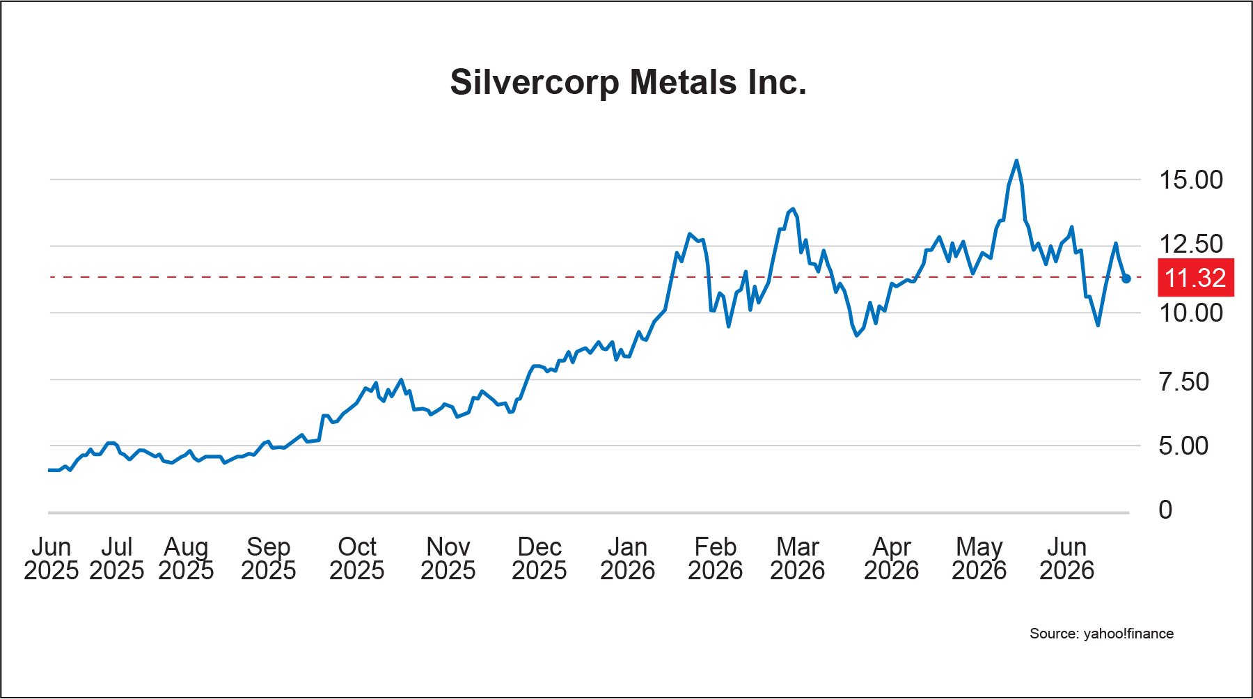 Silvercorp Metals share price chart