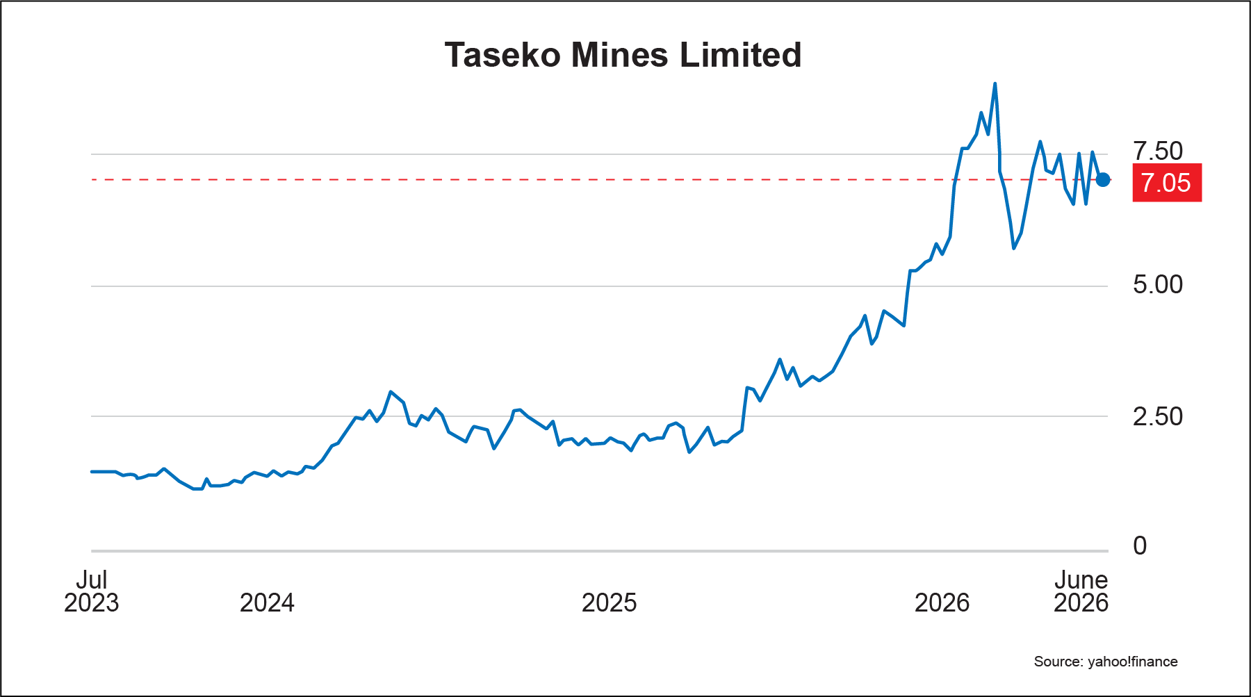 Taseko Mines share price chart
