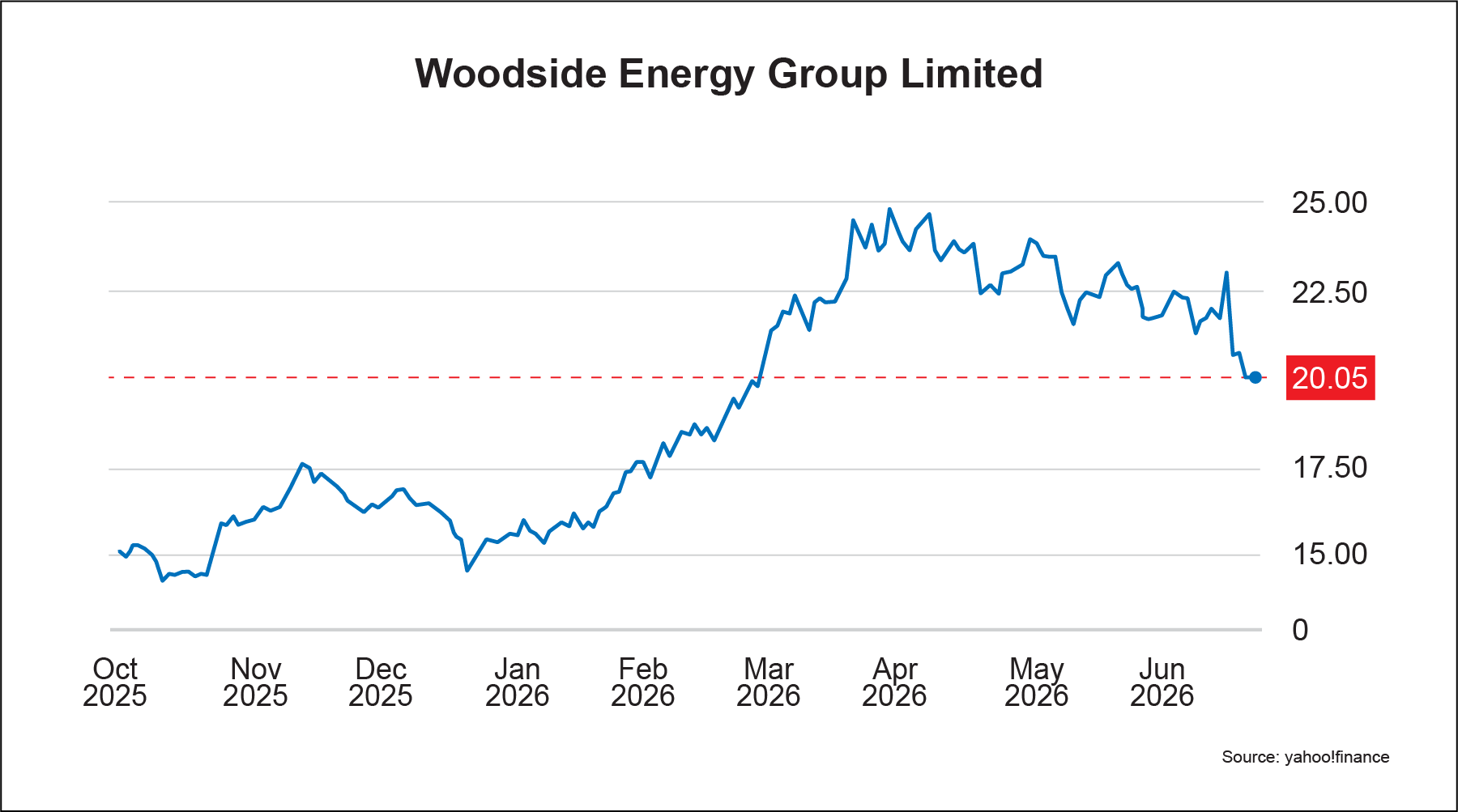 Woodside Energy Group share price chart